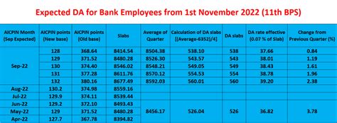 Expected Dearness Allowances Da For Bank Employees Or Bankers From 1st