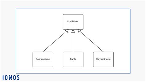 Klassendiagramme Mit UML Erstellen Nutzen Und Notation IONOS