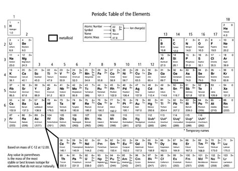 Coloring The Periodic Table Worksheets Learning Printable