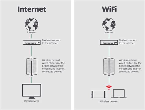 What's the difference between internet and WiFi?