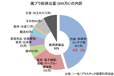 すべて 図書 雑誌 古典籍資料（貴重書等） 博士論文 官報 憲政資料 日本占領関係資料 プランゲ文庫 録音・映像関係資料 歴史的音源 地図 特殊デジタルコレ. プラスチック ゴミ 対策 | 海洋プラスチックごみの問題への世界 ...