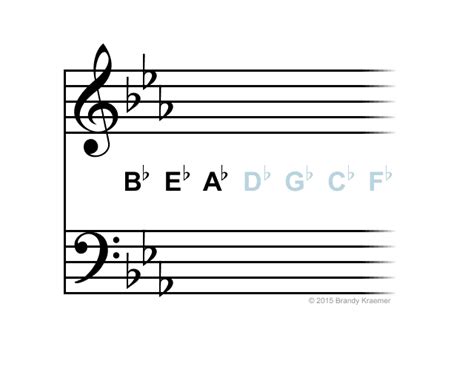 Scales with flat key signatures. Key Signatures | Piano Notation