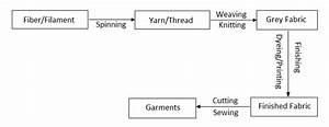 Textile Tools Flow Chart Of Textile Manufacturing Process