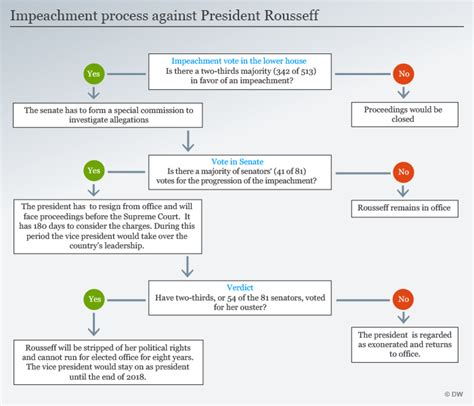 Such a visual presentation makes it easy for users to understand the logic of a process. Rousseff stares suspension in face amid impeachment ...