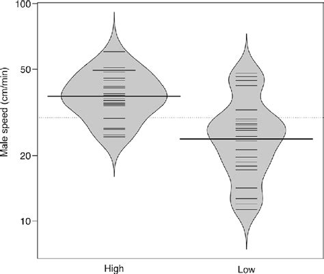Beanplot Showing The Influence Of Male Density Treatment On Male Speed Download Scientific