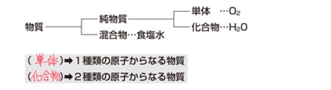 化学基礎（1章）物質の構成 Flashcards Quizlet