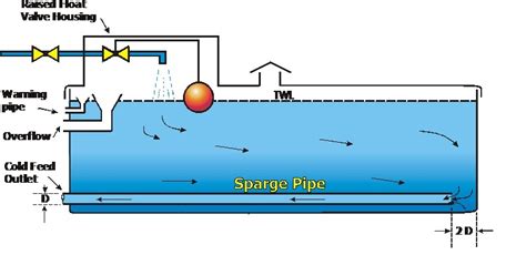 Sparge Pipes Their Ins And Outs Atcm Tanks