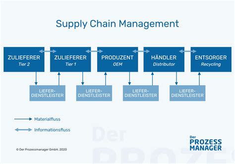 Info Scm Mengenal Supply Chain Management