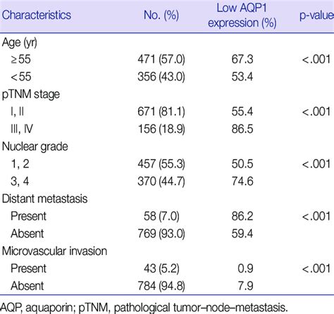 Correlations Between Clinicopathological Characteristics And Aqp