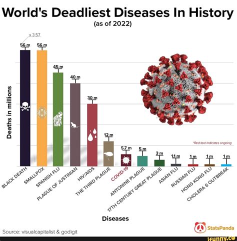 Worlds Deadliest Diseases In History As Of 2022 X357 Deaths In