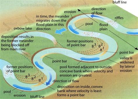 As Formation Of Meanders And Ox Bow Lakes Earth Science Lessons