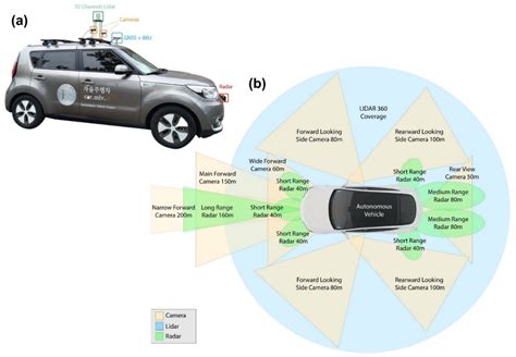 Autonomous Driving Technologies In Electric Vehicles Encyclopedia Mdpi