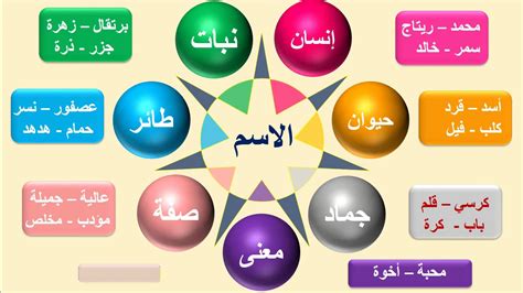 سلسلة تعلم اللغة العربية أقسام الكلمة الاسم Youtube