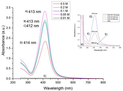 UVVIS Absorption Spectra Of Silver Nanoparticles With Different Download Scientific Diagram