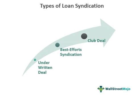 Loan Syndication What Is It Types Examples Advantages
