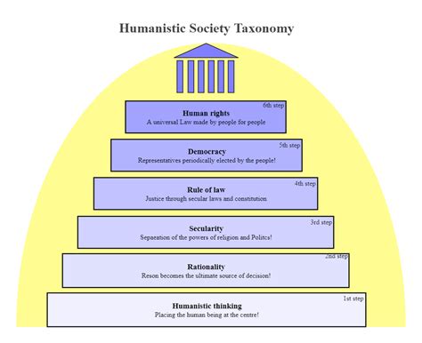 Human Taxonomy Chart Edrawmax Template