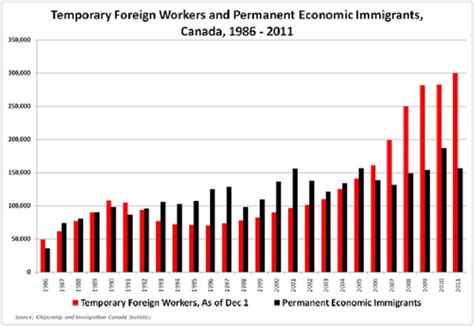 The most number of foreign workers are found in agriculture and construction. While You Were Sleeping: Fed Policies Make It Easier to ...