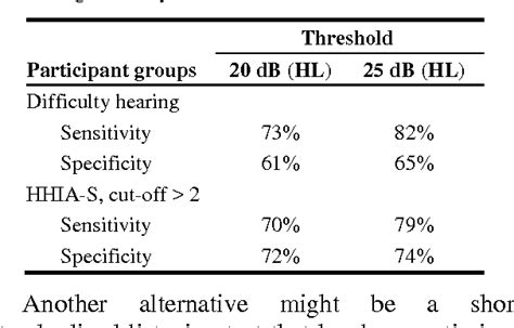 Table 2 From Can The Hearing Handicap Inventory For Adults Be Used As A