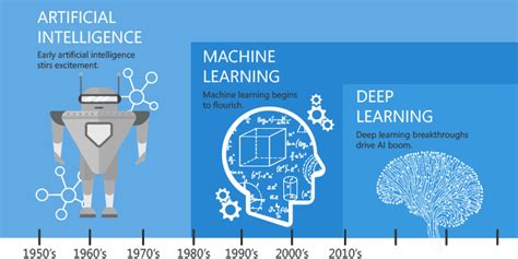 The deeper the neural network, the more sophisticated patterns the network can learn. Artificial Intelligence vs. Machine Learning vs. Deep ...