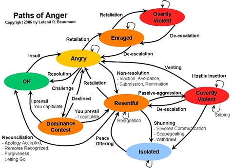 Capacity Building And Development Anger Management Isnt As Difficult