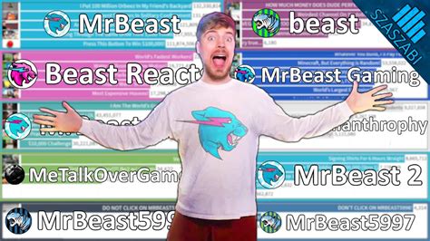 All Mrbeast Channels Most Viewed Videos The Evolution Of