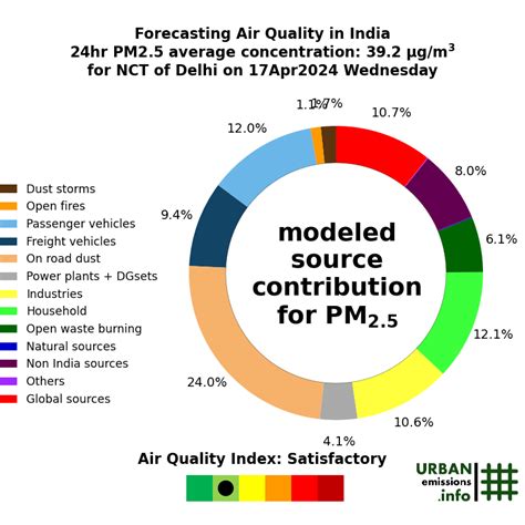 Daily Dose Of Air Pollution Delhi Air Quality Information What Is Contributing To Pm