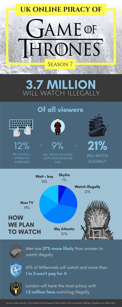 Game Of Thrones Illegal Downloads And Piracy Rates 2017