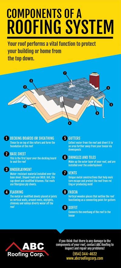 Roofing System Infographic Thumb Abc Roofing Corp