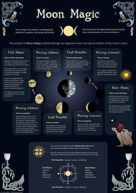 Moon Magic Infographic A3 Poster Etsy Moon Magic New Moon Rituals