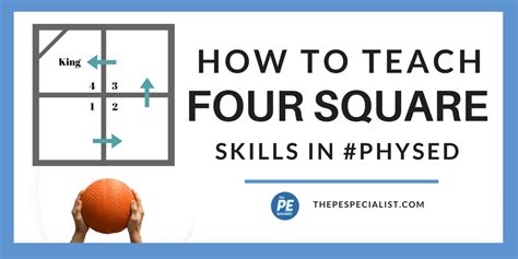 The object of the game of four square is to eliminate players in higher squares so that you can advance to the highest square yourself. How to Play Four Square (4 Square) in Physical Education Class