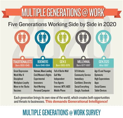 Generations In The Workplace Ranked Journal Steves Hr Technology