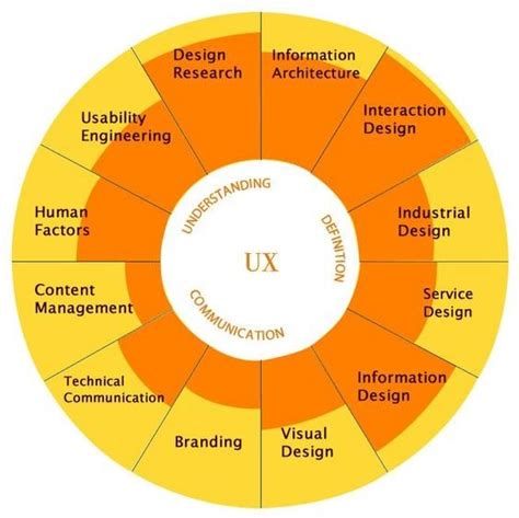 How To Design For Ease Of Use User Experience Design Experience
