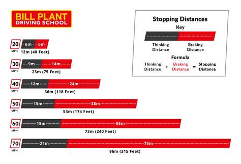 So at 20mph, the stopping distance is around 40 feet (2x 20mph = 40 feet).at 30mph, the stopping distance is around 75 feet (2.5x. How to Calculate UK Stopping Distances in Different ...