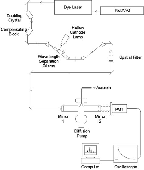 Acquisition Computation And Assignment Of The Acrolein S1 Vibronic