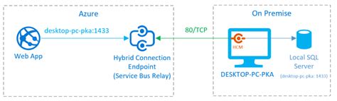 Middleway Using Azure Hybrid Connections