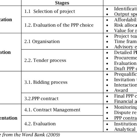 Ppp Project Cycle Structure Download Table