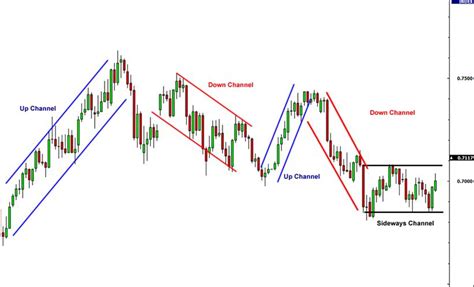 What Are Trading Channels Ascending And Descending Phemex Academy
