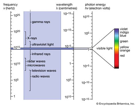 electromagnetic spectrum | Definition, Diagram, & Uses | Britannica