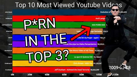 Top 10 Most Viewed Youtube Videos 2006 2019 Youtube