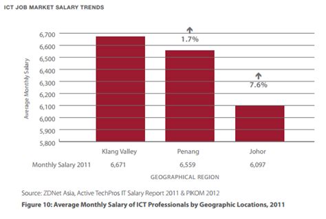 In 2019, the average mean monthly salary in malaysia was around 3.2 thousand malaysian ringgit. IT Career in Malaysia : Why Information Technology rocks