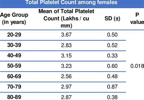 What Are Normal Platelet Count In Adults