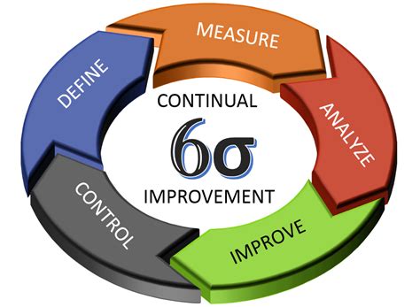 Lean six sigma certification by iassc, an independent 3rd party in the industry, globally recognized professional lean 6 sigma credentialing. Lean Management, metoda SIX SIGMA | Enprag Praha | Enprag ...