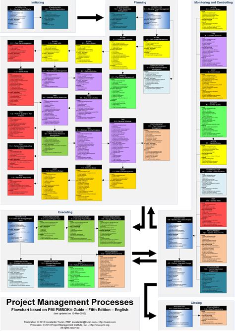 Her Likes This Pmi Project Management Process Flow Chart