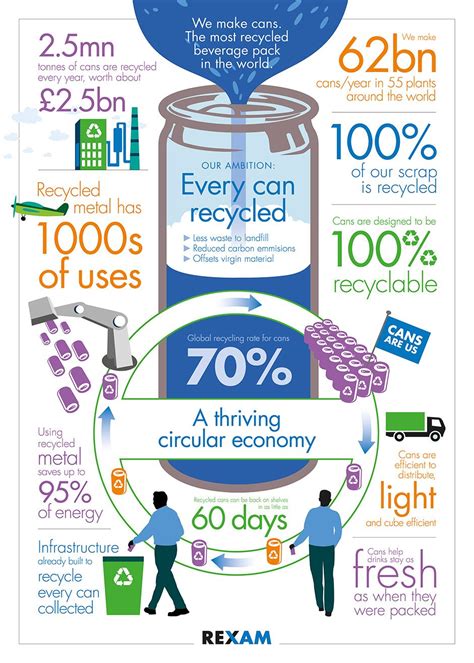 Rexam Showcases Sustainable Excellence Of Metal Cans With Infographic