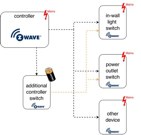 The above diagram (f igure 9 ) shows a. Z-Wave home automation