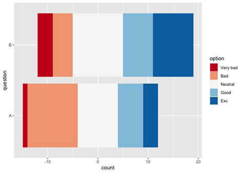 R Divergent Stacked Bar Chart With Ggplot Issue With Factor