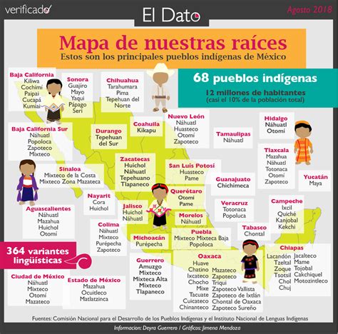 Nuestras Raíces Indígenas Indígenas El Dato En Verificado Mx