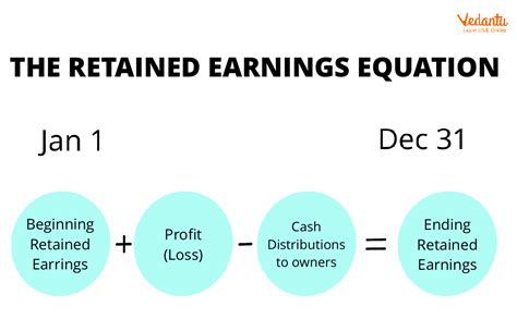 Retained Earnings Learn Important Terms And Concepts