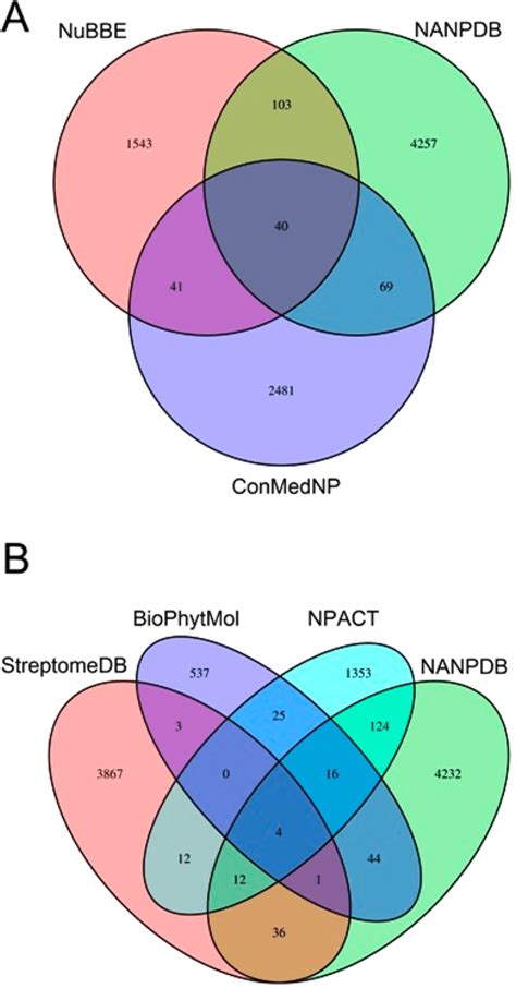 Venn Diagrams Showing The Intersection Of Nanpdb With Known Drugs And