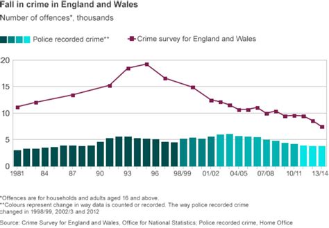 Sexual Offences Recorded By Police Up BBC News